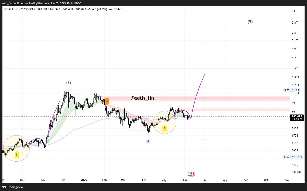 Buy signal for TOTAL3 was massive last time. If we copy paste the move it would look like this.

Pray with me Fam! 🙏 #Altcoins need a good Ethereum season.