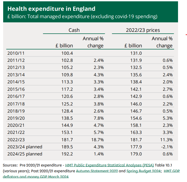 The first thing we need to establish is where all the additional NHS funding is going. 

Since 2016/17 the NHS in England has had a 25 per cent real terms increase in annual funding.