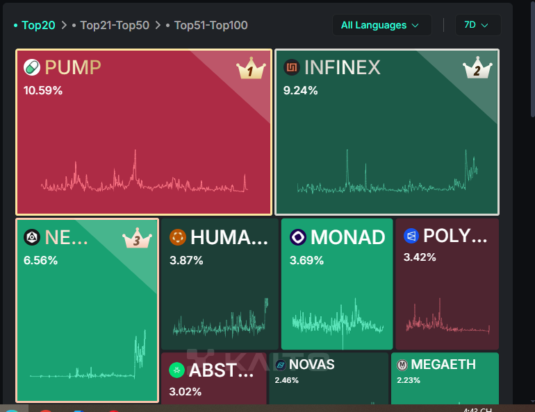 ✨GNewt! <a href="/MagicNewton/">Newton</a> 
♻️In the past week, Newton's media effect has been very good, and Newton consistently ranks high on all reputable InfoFi platforms.

🔸Kaito: Top 3 on Kaito Pre TGE (7D)
🔸Cookie: Top 3 on Cookie Leaderboard (7D)

$NEWT IS COMING!