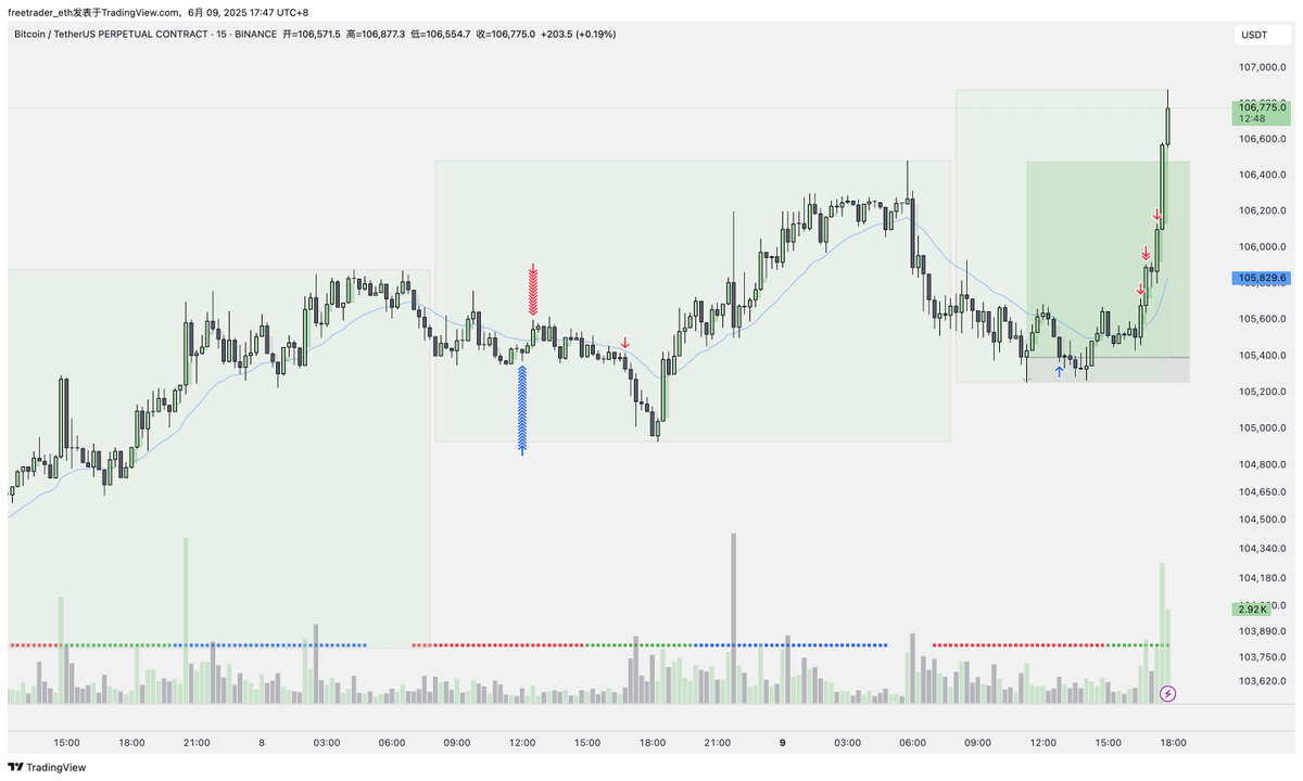 freetradereth's tweet photo. $btc 复盘
逻辑：15min结构看涨，努力寻找做多的机会。
亚盘的回调取出了左侧的流动性，同时进入fvg产生了结构突破，结构突破后在极限ob挂单，目标昨日高点。
预期盈亏比7左右，真实盈亏比3

反思：
直接挂单还是偏左侧，这一单是险些止损，但系统内的机会不要犹豫。
一开始当成交易区间处理，所以区间顶部平掉一部分仓位。后续在区间上方的第一个压力位再平掉一部分仓位。最后的仓位是可以拿到昨日高点的，但主观认为白天的行情偏保守，美盘才会有更好流动性，所以在最后一个fvg处就平掉了全部仓位。
这次整体的仓位控制做的还可以，卖飞是常态，接受就行，做可重复的逻辑交易！