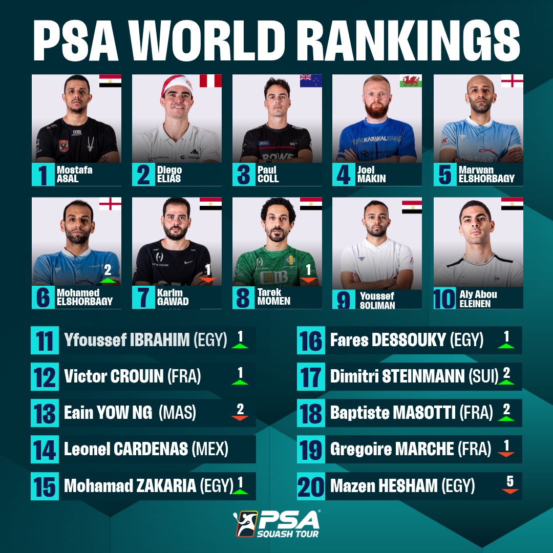 PSA Squash Tour (@psasquashtour) on Twitter photo After an eventful British Open, <a href="/sangari_99/">Sivasangari</a> and <a href="/itssobhytime/">Amanda Sobhy</a> move up in the women's rankings π₯
<a href="/MoElshorbagy/">Mohamed ElShorbagy</a> returns to World No.6 whilst Mohamad Zakaria reaches highest ranking of World No.15 π After an eventful British Open, <a href="/sangari_99/">Sivasangari</a> and <a href="/itssobhytime/">Amanda Sobhy</a> move up in the women's rankings π₯
<a href="/MoElshorbagy/">Mohamed ElShorbagy</a> returns to World No.6 whilst Mohamad Zakaria reaches highest ranking of World No.15 π