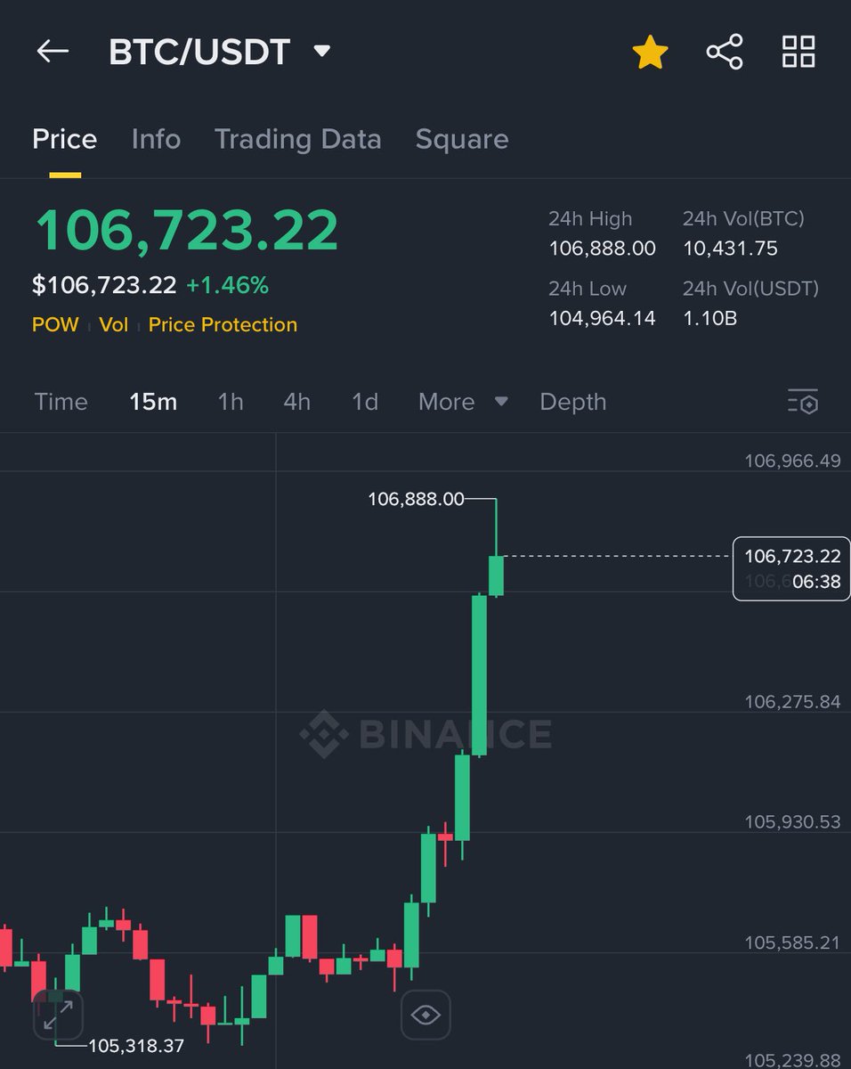 BITCOIN JUST TOOK OFF 🚀