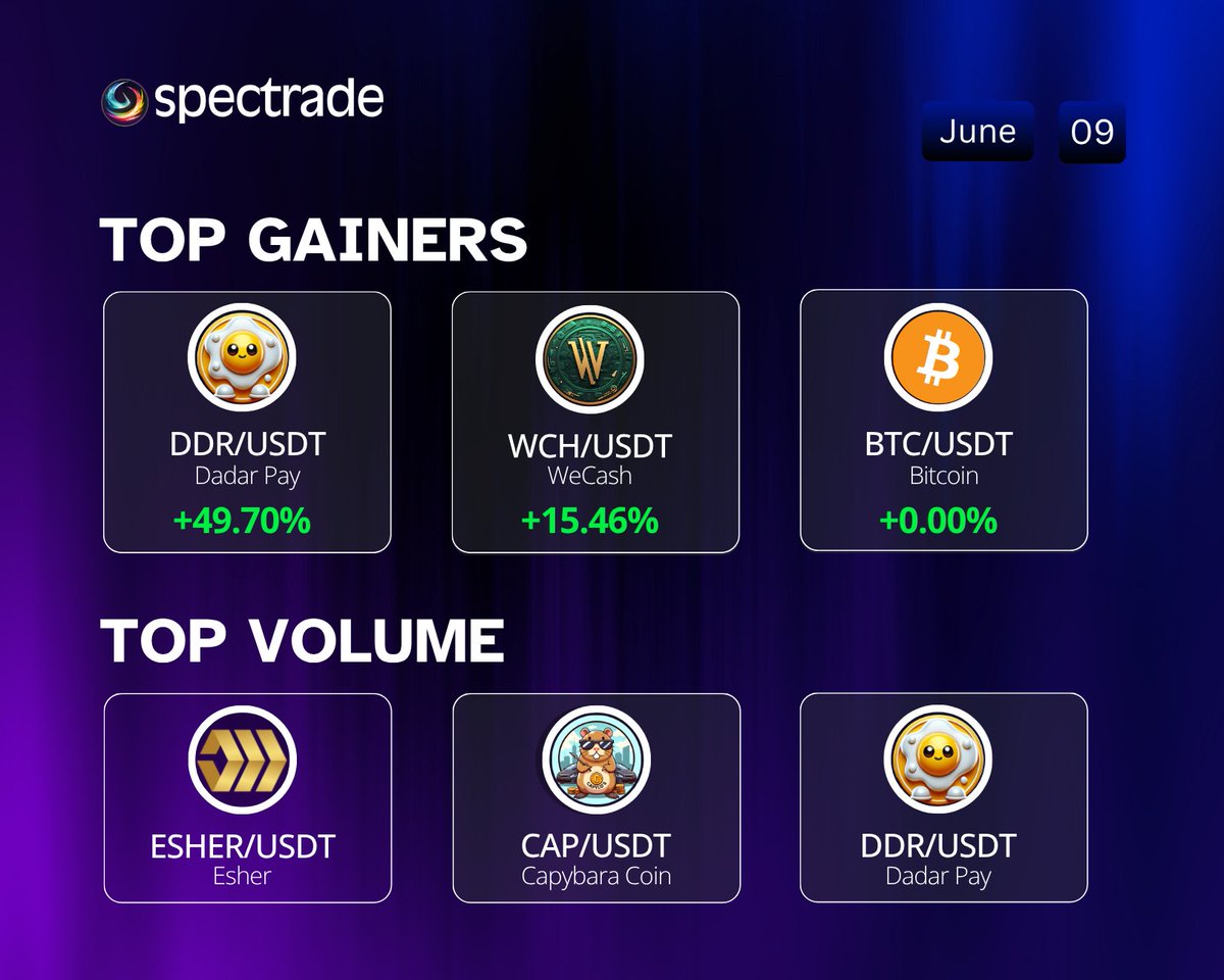 Big moves, big volume—today’s top coins are making waves on #Spectrade 🌊🔥
<a href="/CoinDadar/">Dadar Pay</a> <a href="/wecashcoin/">WeCash</a> <a href="/Bitcoin/">Bitcoin</a> <a href="/EsherBlockchain/">Esher Project</a> <a href="/CapcoCoin/">capybara coin</a> 

#topgainers #topvolume #markets #CryptoMarket #CryptoAttacks #PriceAction #today #mondayreport