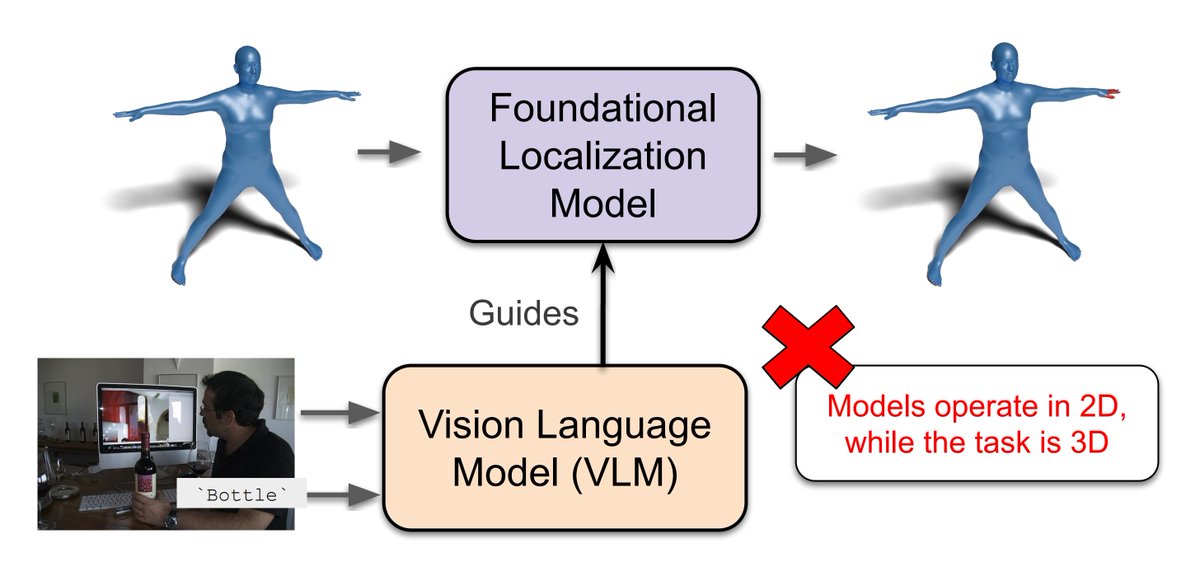 How can we infer 3D contact with limited 3D data? InteractVLM exploits foundational models—a VLM &amp; localization model fine tuned to reason about contact. Given an image &amp; prompt, the VLM outputs tokens for localization. But these models work in 2D, while contact is 3D. (4/10)
