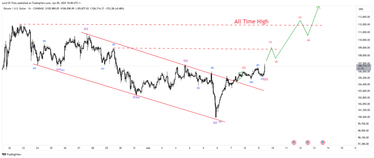 #BITCOIN is looking very Bullish

BEARS are getting trapped and we could see higher levels rapidly.

Expecting a series of impulsive waves the next couple of days for a restest of ALL TIME HIGH.

Game On!