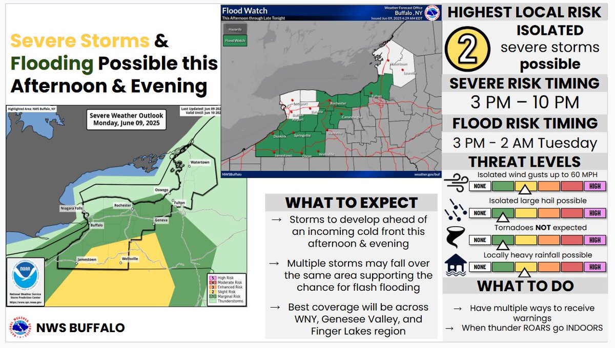 Showers and thunderstorms will develop this afternoon with the potential to produce strong gusty winds and heavy rainfall. Flood Watch for this afternoon and evening.  #NYwx