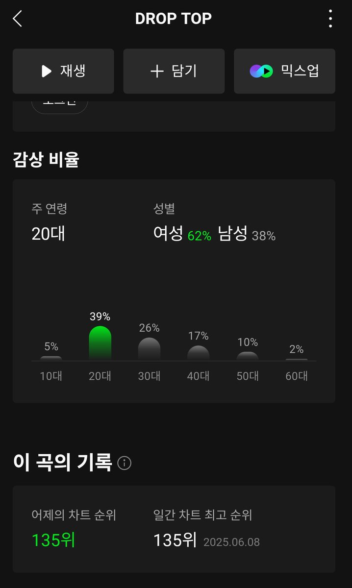 4ellameovv's tweet image. #DROPTOP reached a new peak on MelOn daily chart at #135 (+3) with 29.4 (+3K) ULs.🙌🔥
#미야오 #MEOVV
@OFFICIAL_MEOVV