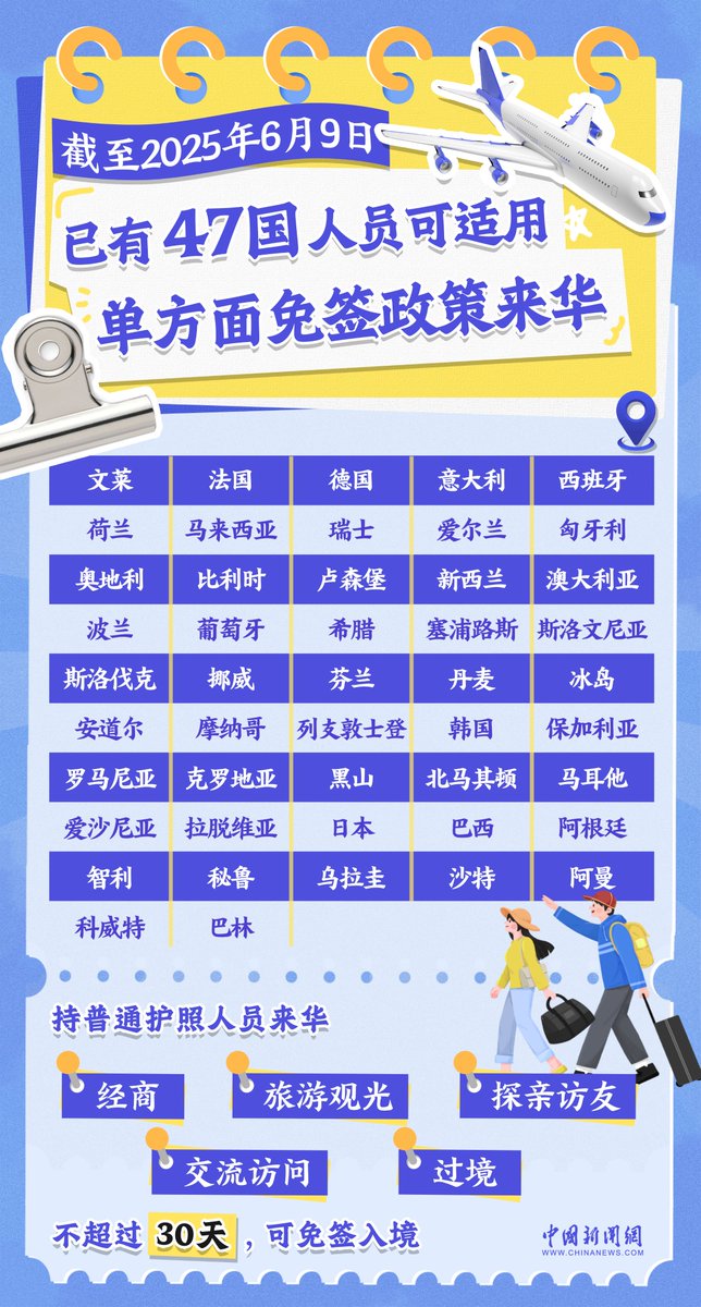 【中國單方面免簽“朋友圈”增至47國】6月9日起，中方對沙特、阿曼、科威特、巴林持普通護照人員試行免簽政策。至此，適用單方面免簽政策來華國家已擴展至47個。
