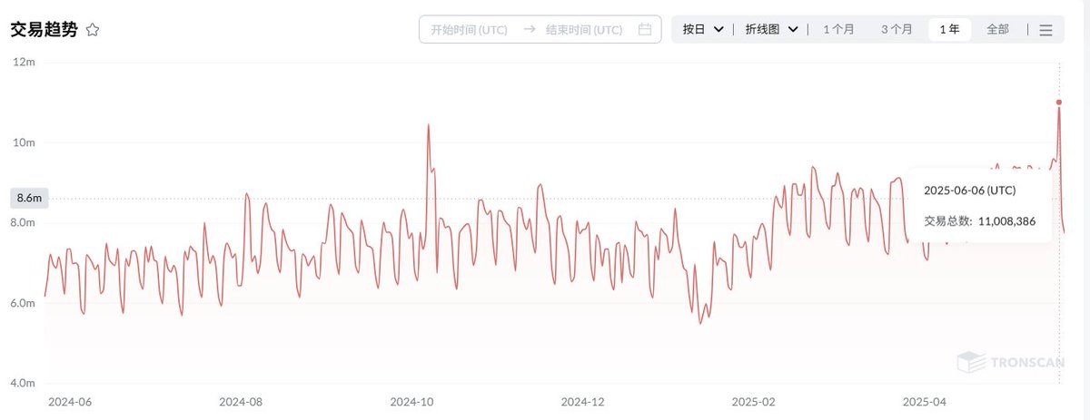 😍TRONSCAN数据显示，近30天中，波场网络上的交易总数环比增长7.9%，日均交易次数超过900万。其中，6月6日单日交易数达11,008,386，创本年度新高。#TRON

👉详细数据点击：tronscan.org/#/data/charts/…