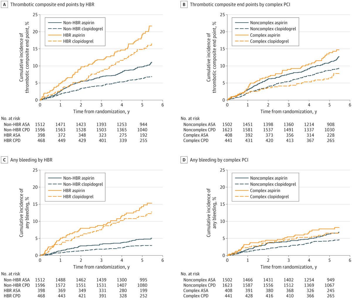 Clopidogrel was associated with reduced risk of thrombotic and bleeding outcomes compared to aspirin. ja.ma/43Q3YkR