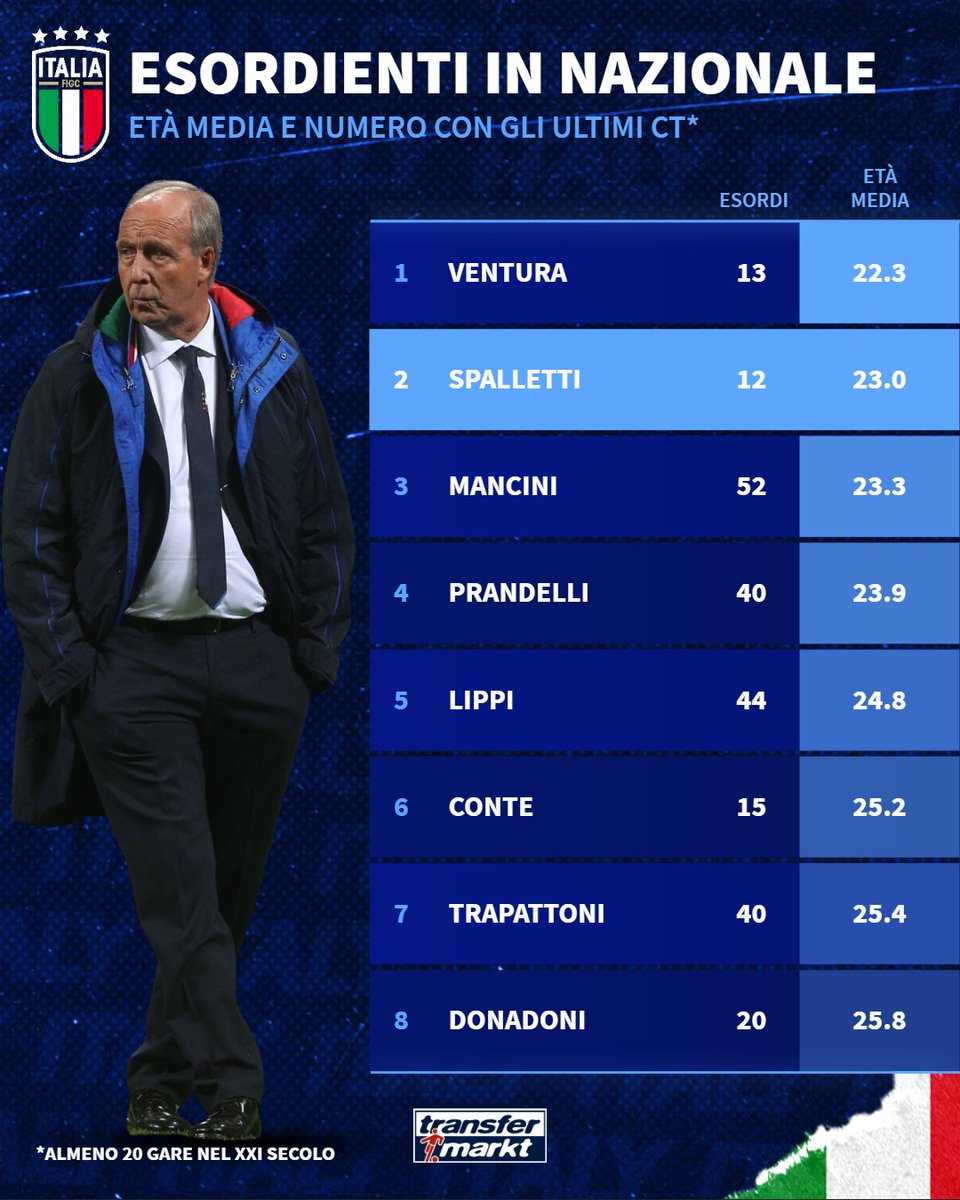 Stasera ultima gara per Spalletti con l'Italia 🇮🇹

Il CT paga lo scarso numero di vittorie, non il progetto di portare un po' di freschezza in Nazionale, caso Acerbi a parte.

#TMdatabase