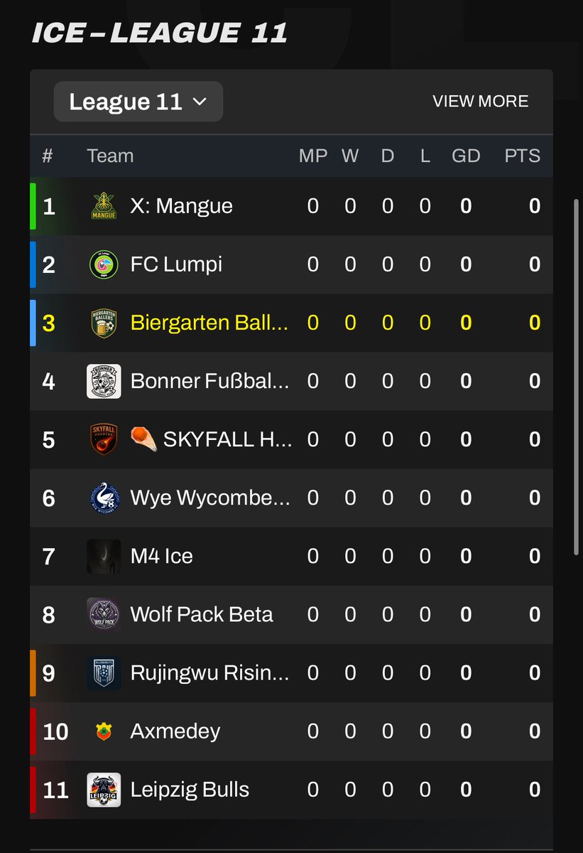 League is set! Now let’s see if we can get back to back promotions🔥

Will be tough since Axmedey was the champion in my spark league last season🫣

<a href="/playMFL/">MFL</a>