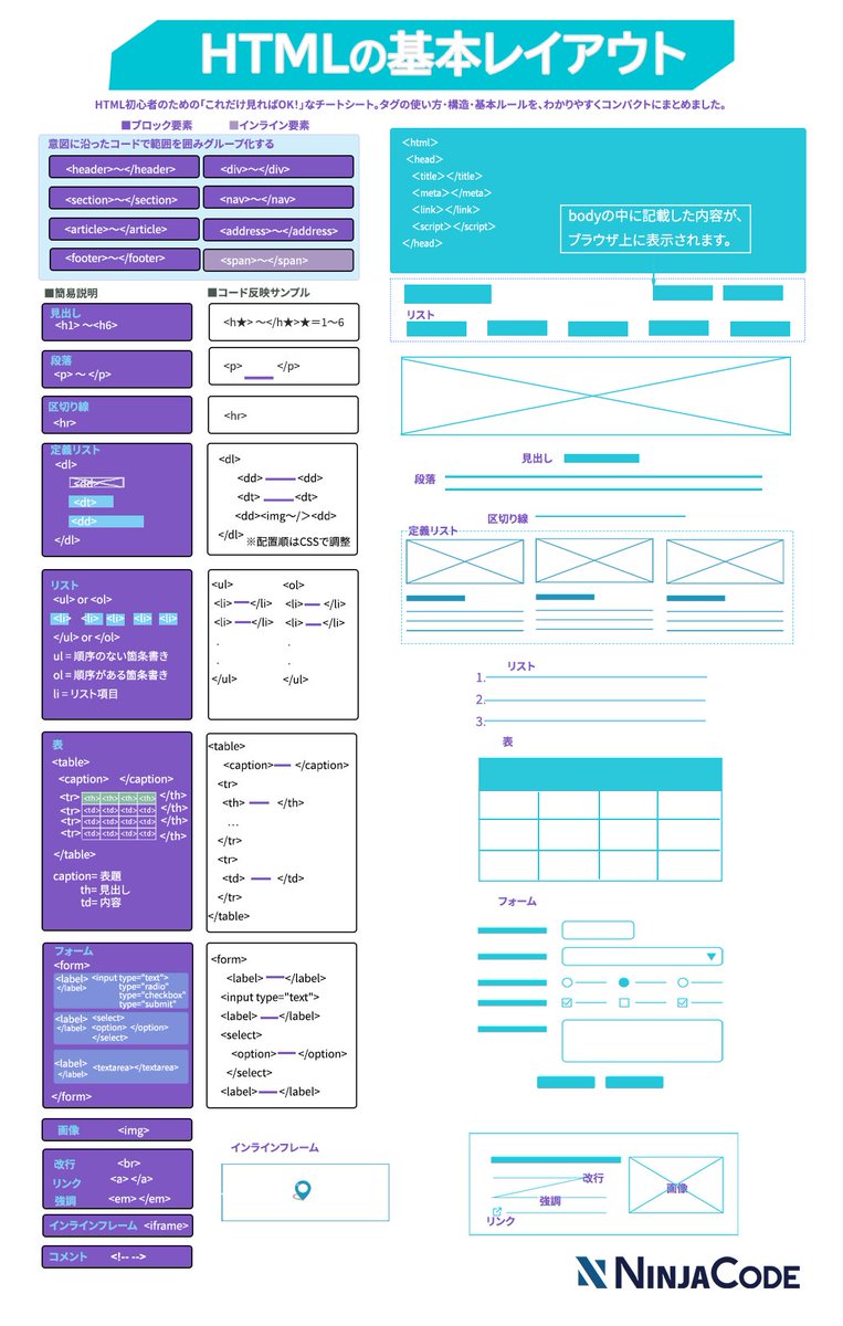 ninjacodeee's tweet image. 【HTMLタグって実際どのように表示される？】
初心者向けにHTMLの基本構造を1枚にまとめました。