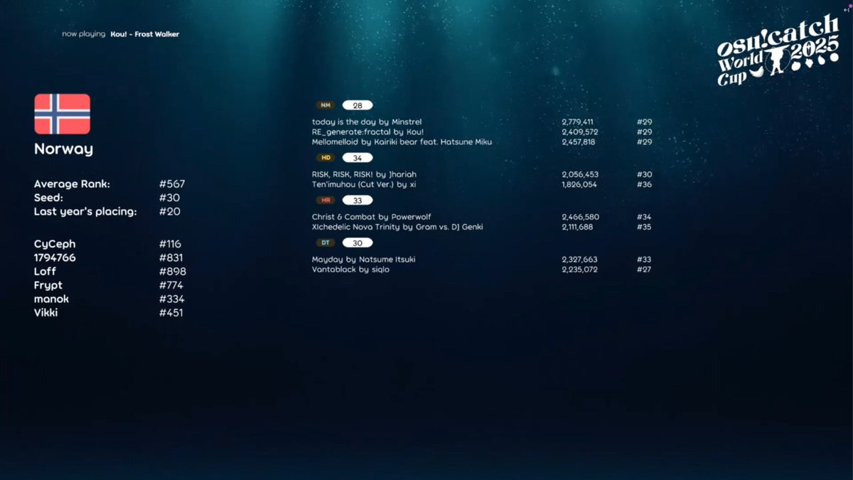 CyCephCatch's tweet photo. Well done team! @FatTheCatNO, @loff_1, @FryptMusic, @Manok_CTB and @Sefyren_ https://t.co/WR98kls6Tn