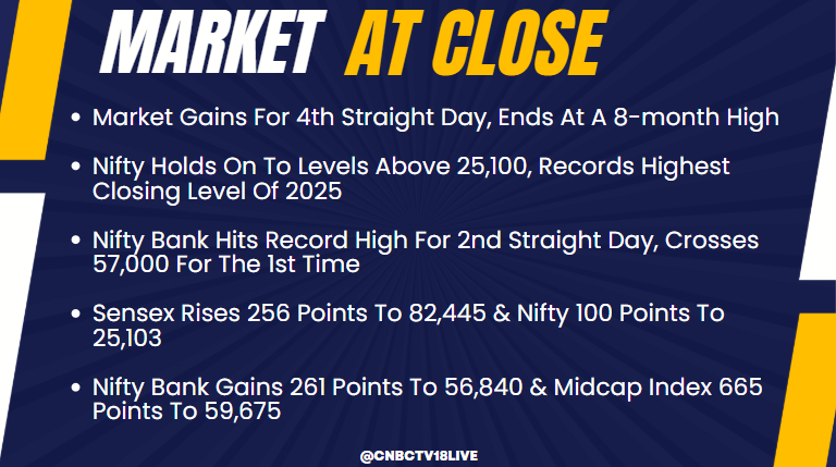 CNBCTV18Live's tweet photo. #MarketAtClose | #RBI’s bigger-than-expected rate cuts leads to continued gains for bks & #NBFCs
Nearly 40 Nifty stocks close in the green, #JioFin, #KotakBk, #BajajFin top gainers
#HDFCLife & #MaxLife move higher as both cos see better growth vs peers in May
Here's more👇 https://t.co/GHIM7K8IHK