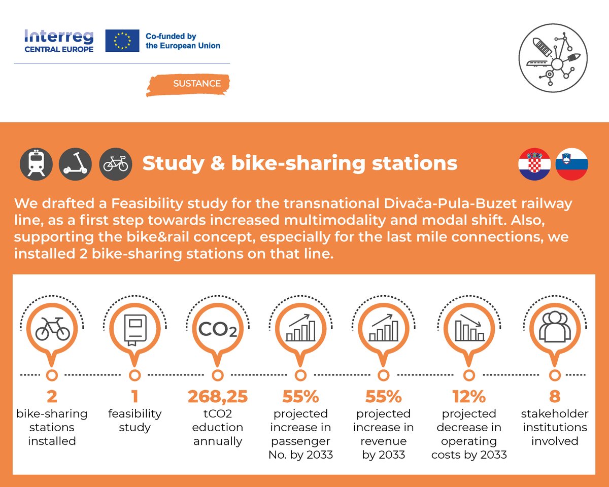 👉 Results in numbers - Part 3/6

<a href="/CEI_Secretariat/">CEI</a> <a href="/EURAC/">Eurac Research</a> <a href="/GySEV_ZRT/">GySEV</a> #hzpp <a href="/IDAPula/">Istrian Development Agency (IDA) Ltd.</a> <a href="/FondazioneItl/">Fondazione ITL</a> #prometniinstitutljubljana <a href="/slozeleznice/">Slovenske železnice | Grem z vlakom</a>