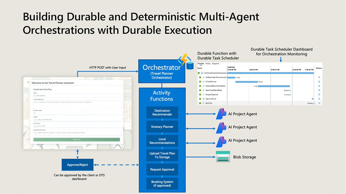Azure Durable Functions turn #MultiAgent chaos into a fun dance! 🕺 Craft reliable, deterministic workflows with auto-retries and state magic. Ideal for AI apps like travel planners. Level up your #DevOps game (cont) msft.it/l/6014SUPur