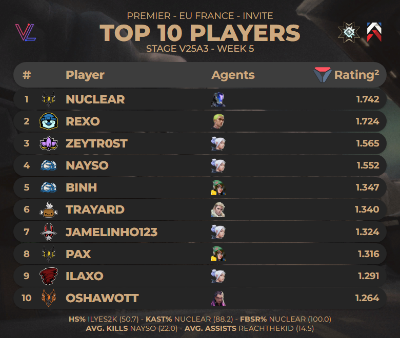 TOP 10 DES JOUEURS DE #PREMIER EU FRANCE INVITE E25A3 - WEEK 5 PAR <a href="/valolytics_gg/">Valolytics</a>