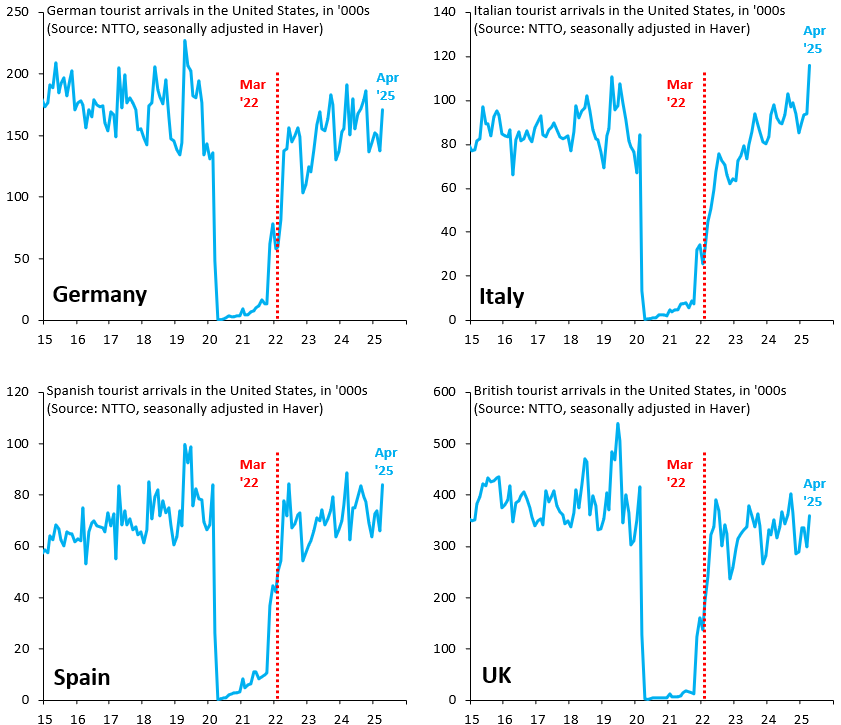 European tourist arrivals into the US remain very strong. In fact, in one case - Italy - arrivals posted a new all-time high in April 2025. The popular narrative is that Europe is affronted by the US. Travel data tell a different story. Today's substack: 
robinjbrooks.substack.com/p/strong-forei…