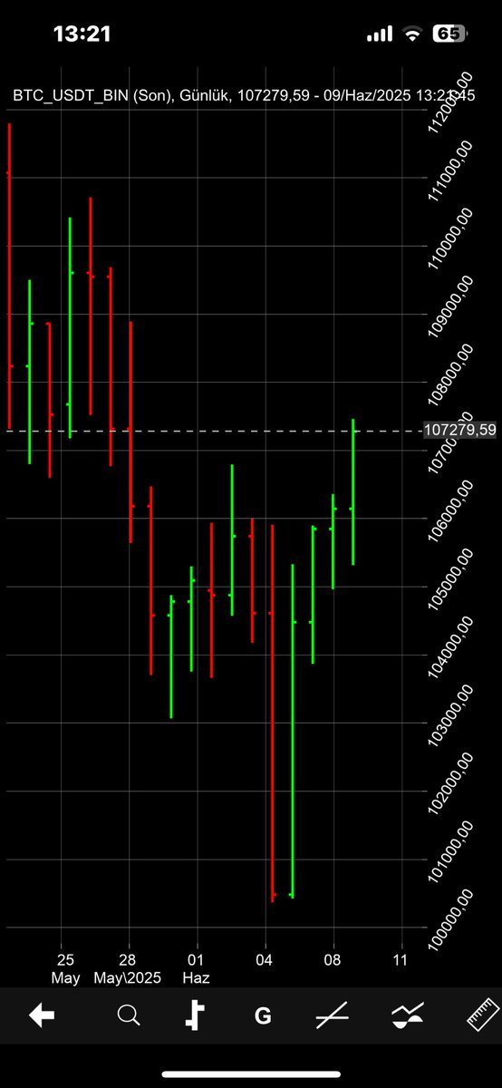 #Bitcoin2025 Nasıl benziyor mu ? Senaryo tıkır tıkır.

Videomu beğenip paylaşırsanız En az 2500 Beğeni
15Bin izlenme olduğu an da yeni video gelecek.

BITCOIN,ALTIN,GÜMÜŞ,PETROL BORSALAR ELON MUSK VE WARREN BUFFET'I HİSSELE... youtu.be/323skRr8KBk?si… <a href="/YouTube/">YouTube</a> aracılığıyla
