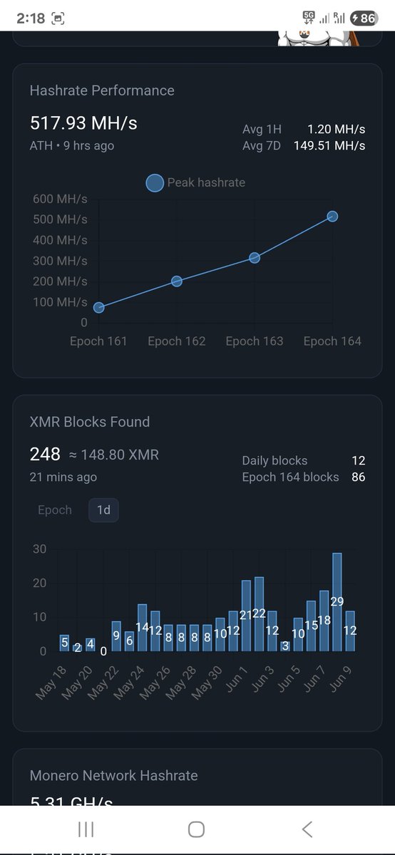 upcomingNFT_'s tweet photo. Shittttt $QUBIC just reached a new Hashrate ATH of 517MH/s and yesterday alone they found 29 blocks of $XMR.

@_Qubic_ is milking XMR as if it's a sleeping cow. Shittttt.

And u still think we won't do 100X? I lovere $QUBIC https://t.co/zGdhUColwt