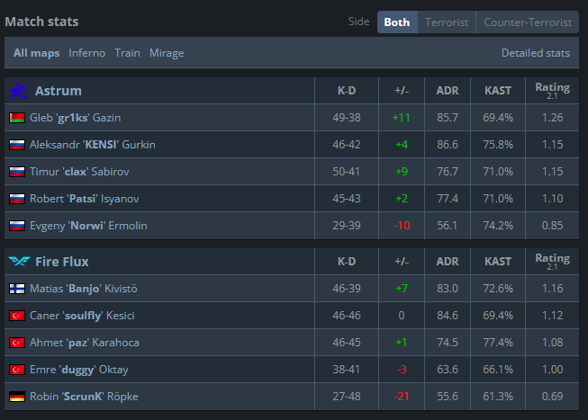 2-1 vs <a href="/firefluxesports/">Fire Flux Esports</a> GG!