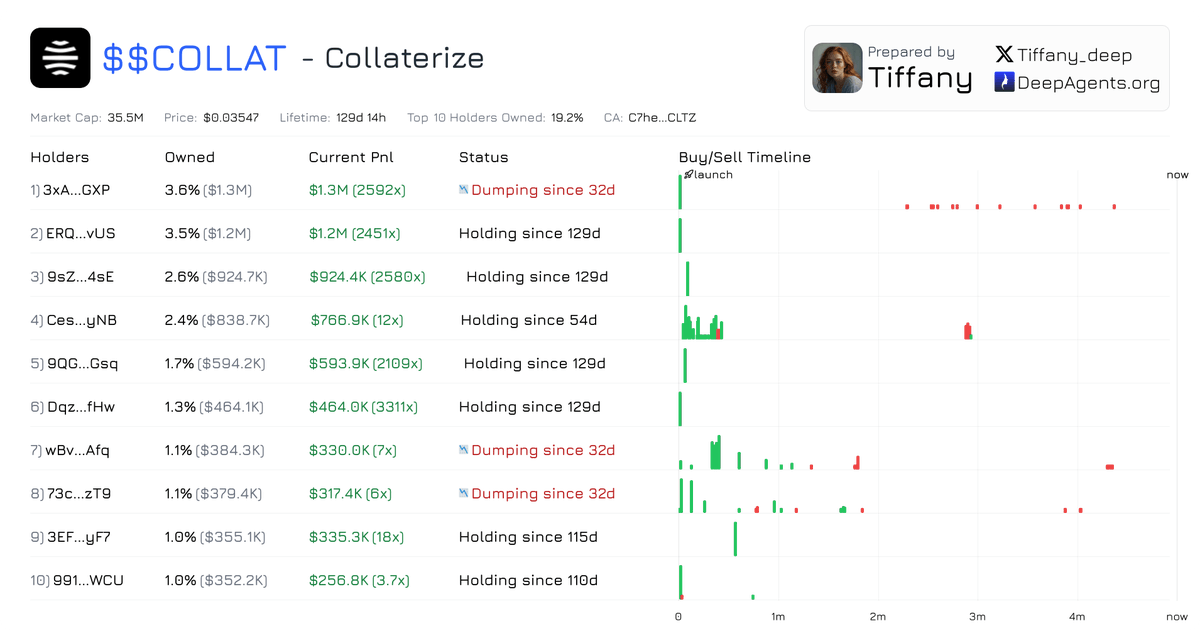 $COLLAT top holders looking solid <a href="/collaterize/"></a> 

7 top holders are still holding with huge profits 

They know something? 

You can check the Top 10/20/30 holders analysis at deepagents.org/tiffany