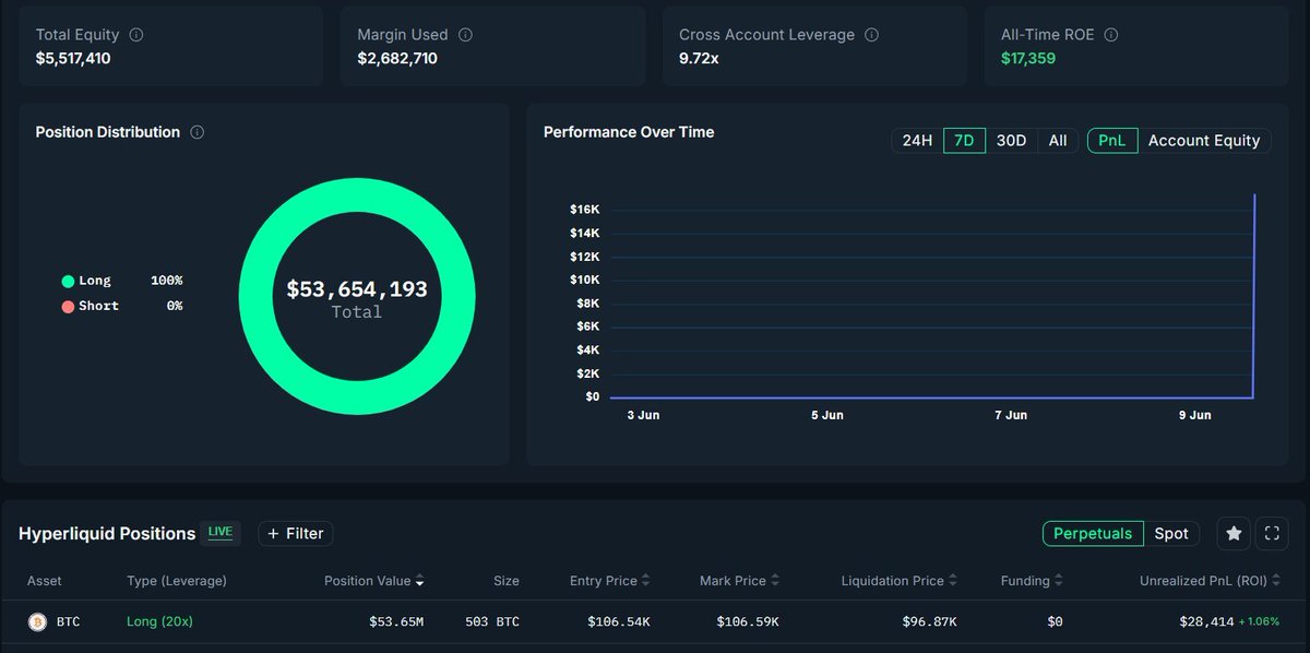 π¨ BREAKING: Nuovo wallet deposita 5,5 milioni di $USDC in HyperLiquid e apre una posizione long su $BTC con leva 20x, valutata oltre 53,6 milioni di dollari!