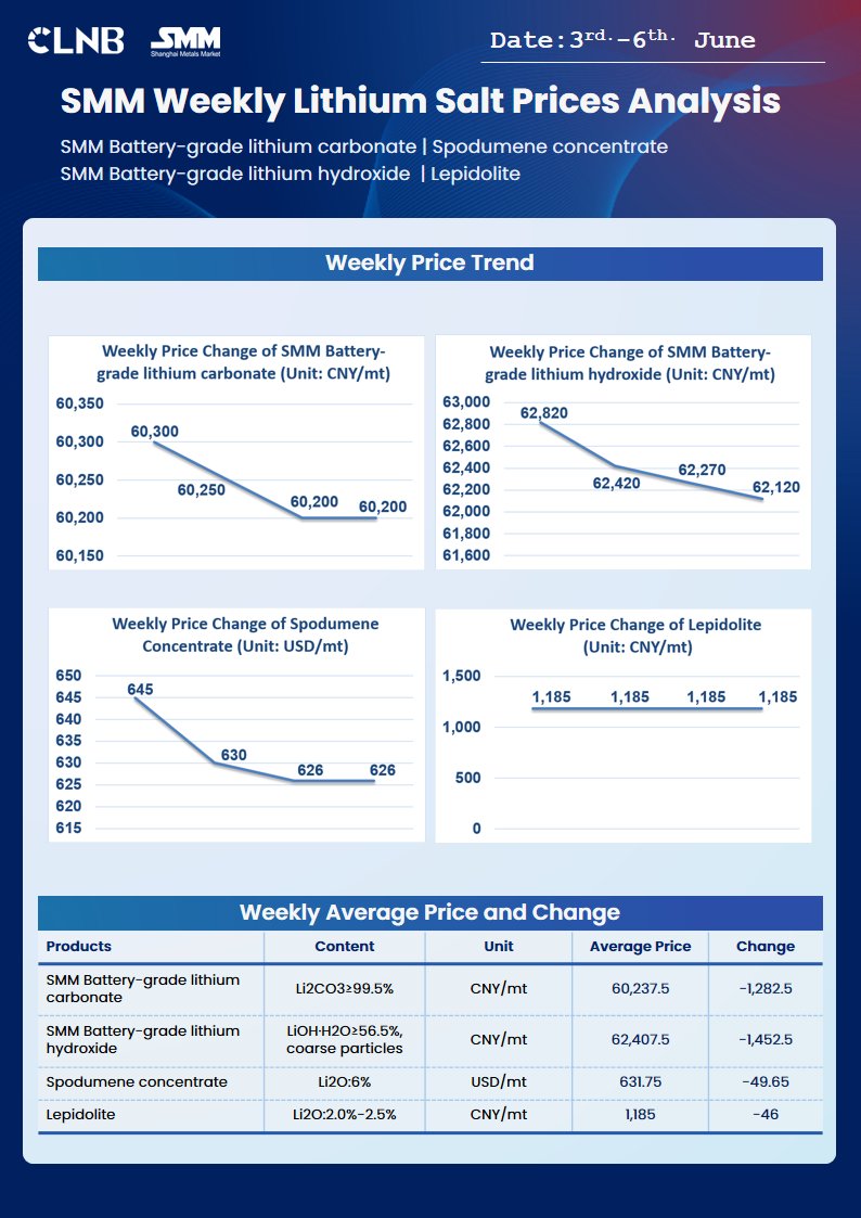 CLNB - New Energy Industry Chain Expo (@clnb_official) on Twitter photo #Price | ๐ฆ๐ ๐ ๐๐ถ๐๐ต๐ถ๐๐บ ๐ฆ๐ฎ๐น๐ ๐ฃ๐ฟ๐ถ๐ฐ๐ฒ๐ ๐ช๐ฒ๐ฒ๐ธ๐น๐ ๐๐ป๐ฎ๐น๐๐๐ถ๐ &๐๐ถ๐๐ต๐ถ๐๐บ ๐๐ฎ๐ฟ๐ฏ๐ผ๐ป๐ฎ๐๐ฒ ๐ฃ๐ฟ๐ถ๐ฐ๐ฒ ๐๐ผ๐ฟ๐ฒ๐ฐ๐ฎ๐๐ | ๐ ๐ฏ๐ฟ๐ฑ. - ๐ฒ๐๐ต. ๐๐๐ป๐ฒ.
๐ According to statistics, last week's prices all have slightly decreased.
#Lithium #Market #Price | ๐ฆ๐ ๐ ๐๐ถ๐๐ต๐ถ๐๐บ ๐ฆ๐ฎ๐น๐ ๐ฃ๐ฟ๐ถ๐ฐ๐ฒ๐ ๐ช๐ฒ๐ฒ๐ธ๐น๐ ๐๐ป๐ฎ๐น๐๐๐ถ๐ &๐๐ถ๐๐ต๐ถ๐๐บ ๐๐ฎ๐ฟ๐ฏ๐ผ๐ป๐ฎ๐๐ฒ ๐ฃ๐ฟ๐ถ๐ฐ๐ฒ ๐๐ผ๐ฟ๐ฒ๐ฐ๐ฎ๐๐ | ๐ ๐ฏ๐ฟ๐ฑ. - ๐ฒ๐๐ต. ๐๐๐ป๐ฒ.
๐ According to statistics, last week's prices all have slightly decreased.
#Lithium #Market