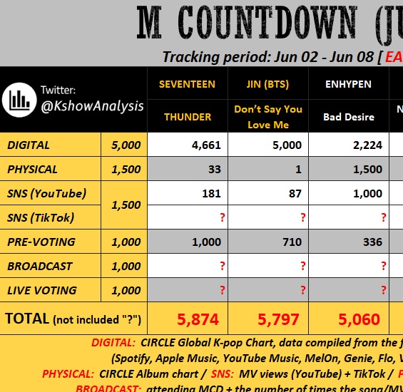OMGGGG ONLY 2.1% GAP FROM SECOND PLACE 💪💪🔥🔥

KEEP VOTING WITH ALL YOUR DEVICES AND ACCOUNTS NOWWW 
(use your family and friends devices too💀)

4 HOURS AND 30 MINUTES LEFT FOR THIS TO END WE NEED 2ND PLACE ATLEAST FOR MORE POINTS ‼️‼️‼️‼️