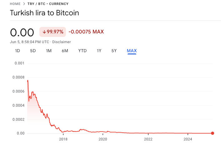 La Lira Turca vale, attualmente, letteralmente ZERO contro Bitcoin 📉

Sembra assurdo, ma è così.

L'iperinflazione che ha compito la valuta fiat dello stato turco ha portato la moneta a crollare drasticamente negli ultimi anni.

TRY, la Lira Turca, per farvi un paragone, negli