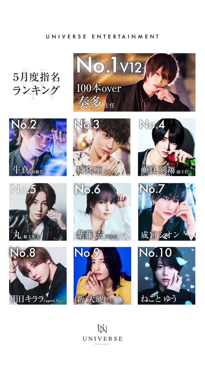 #UNIVERSE本店

【 5月度指名ランキング 】

 👑No.1   奏多 主任   V12
      5月度100本over
      
🥈No.2   斗真 取締役
      
🥉No.3   猗窩座 支配人

#見ている未来が違う