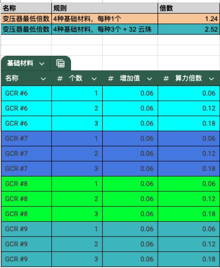 POP (@pophubio) on Twitter photo POP挖钻变压器模型说明
•基础设施模块:由 苍渊、赤炎、幽冥、天衡 四大核心构成。
•基础设施最低配置:每种各1枚,共4枚。
•基础设施最高配置:每种各3枚,共12枚。
•变压因子:云珠
每枚云珠可提升挖钻算力倍数0.025,最多可配置32枚。
⸻
•最低配置变压器:基础设施4枚 算力提升至 POP挖钻变压器模型说明
•基础设施模块:由 苍渊、赤炎、幽冥、天衡 四大核心构成。
•基础设施最低配置:每种各1枚,共4枚。
•基础设施最高配置:每种各3枚,共12枚。
•变压因子:云珠
每枚云珠可提升挖钻算力倍数0.025,最多可配置32枚。
⸻
•最低配置变压器:基础设施4枚 算力提升至