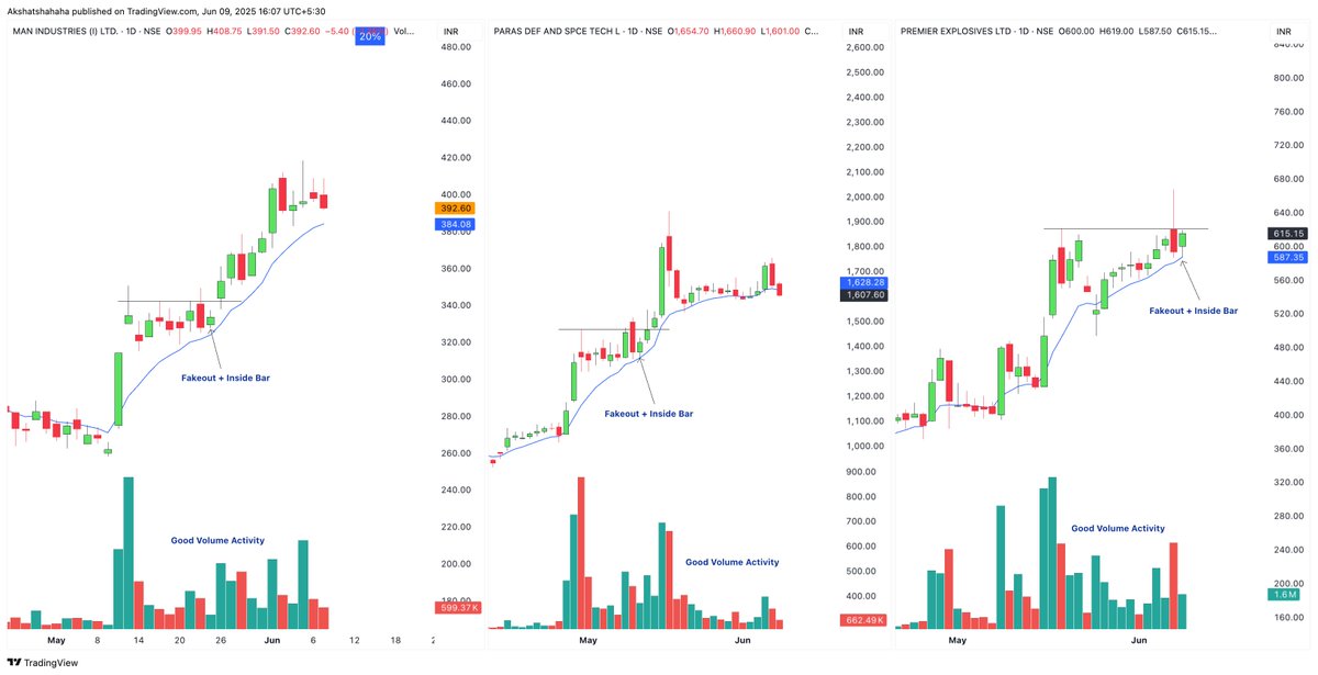 #MANINDS + #PARAS + #PREMEXPLN

+Good volume activity
+Fakeout
+Inside Bar
+Holding Up 9EMA