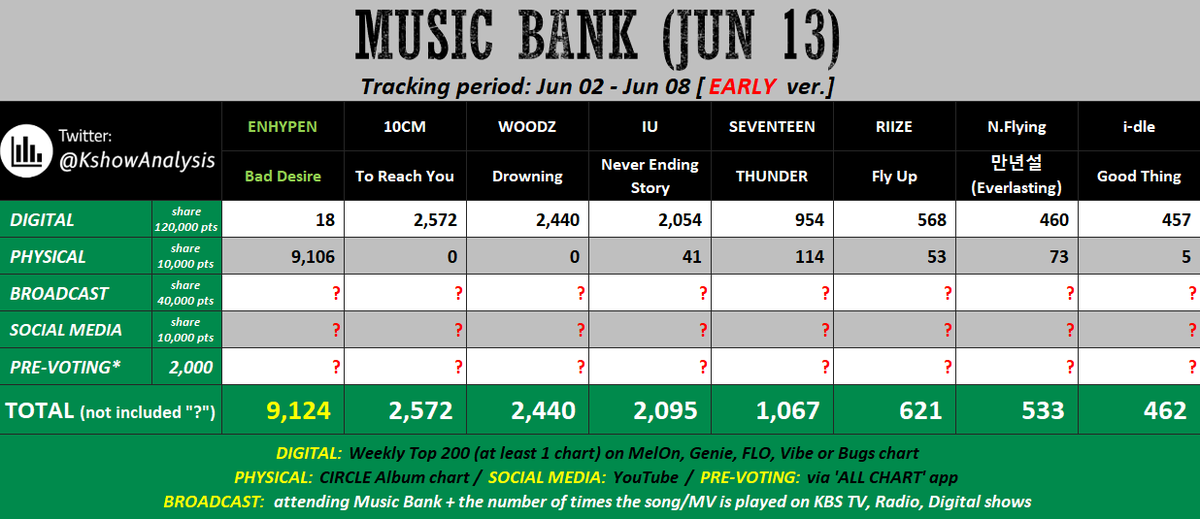 guys yang masih vote allchart kayaknya bisa di stop dulu. point physical kita udah cukup buat ngecarry gap jadi kita cuma perlu pertahanin rank 1. gap sama rank 2 udah lumayan jauh jadi mending simpen heartsnya buat vote week 2. hearts allchart susah mulungnya guys be wise..