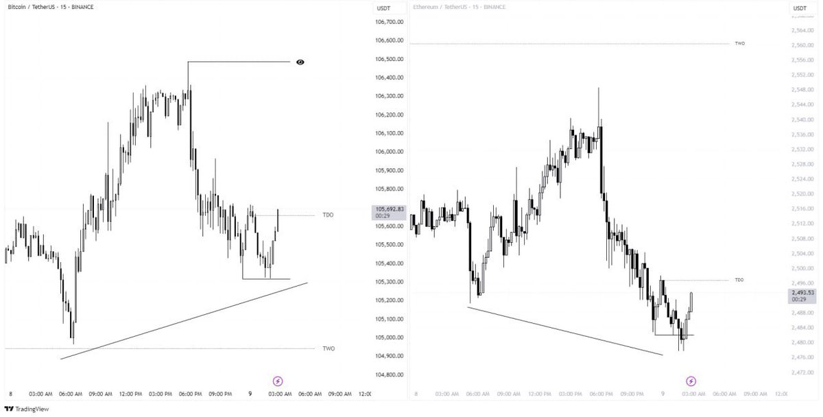 IamProgson's tweet image. BTC long.
2 stage SSMT (WC SSMT >> DC SSMT)
True open crack
FVG entry
4.5 RR
Everything called live.
Is this random? … I don’t think so
@JacobSpeculates @traderdaye
