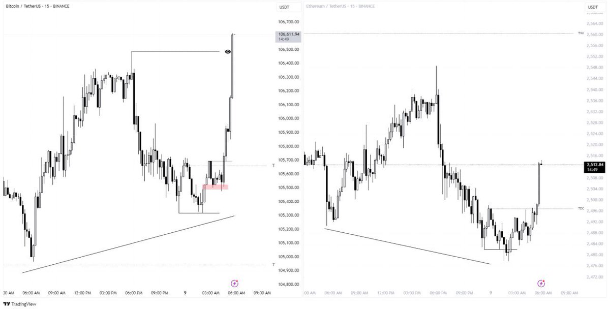 IamProgson's tweet image. BTC long.
2 stage SSMT (WC SSMT >> DC SSMT)
True open crack
FVG entry
4.5 RR
Everything called live.
Is this random? … I don’t think so
@JacobSpeculates @traderdaye