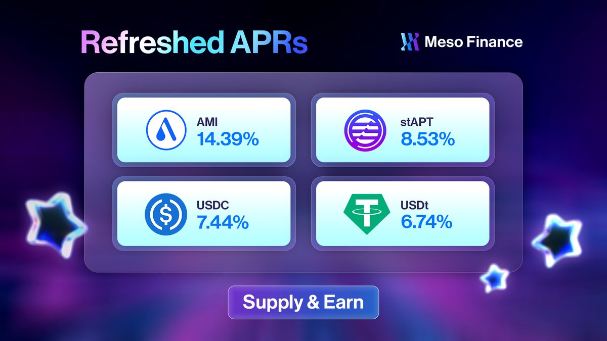 Meso Finance (@meso_finance) on Twitter photo ๐ฏ ๐๐๐ฐ ๐๐๐๐ค, ๐๐๐ฐ ๐๐ข๐๐ฅ๐๐ฌ - ๐๐๐ฆ๐ ๐๐๐๐จ๐ซ๐ญ๐ฅ๐๐ฌ๐ฌ ๐๐๐ซ๐ง๐ข๐ง๐ ๐ฌ ๐ฏ
Meso still leads the pack with some of the highest supply rates - and no cost barriers!
๐ Updated top earners this week:
AMI: 14.39%
stAPT: 8.53%
USDC: 7.44%
USDT: 6.74%
Just real, ๐ฏ ๐๐๐ฐ ๐๐๐๐ค, ๐๐๐ฐ ๐๐ข๐๐ฅ๐๐ฌ - ๐๐๐ฆ๐ ๐๐๐๐จ๐ซ๐ญ๐ฅ๐๐ฌ๐ฌ ๐๐๐ซ๐ง๐ข๐ง๐ ๐ฌ ๐ฏ
Meso still leads the pack with some of the highest supply rates - and no cost barriers!
๐ Updated top earners this week:
AMI: 14.39%
stAPT: 8.53%
USDC: 7.44%
USDT: 6.74%
Just real,