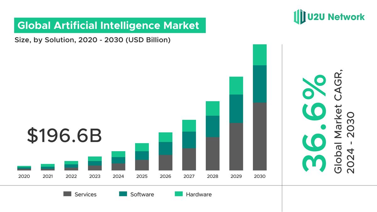 u2u_xyz's tweet photo. The Future of DePAI in 2025-2030 Roadmap

AI models optimized for physical tasks

DAOs managing $190B+ in DePAI assets globally.

Industry Disruption: Outpaces centralized AI in cost, speed, and fairness.

Community Power: Users govern and earn from the Machine Economy. https://t.co/3y9Typ7zTx