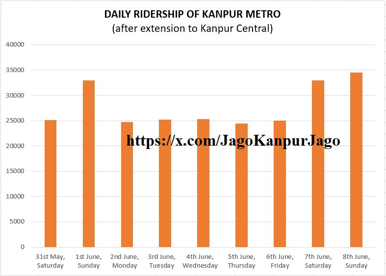 JagoKanpurJago's tweet photo. Daily Ridership of #kanpurmetro
(after extension to Kanpur Central)
#KanpurCentral #Kanpur #Metro #UPMetro #UPMRC #MetroLife #MetroInUP #MetroInIndia #UrbanTransport #PublicTransist #SmartCity https://t.co/Mzl5o4wMoS