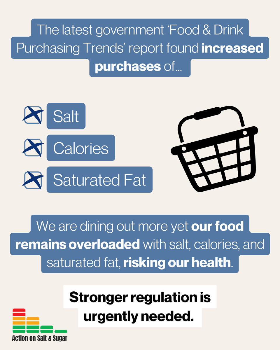 Out-of-home food purchases are up over 10% meaning more meals from restaurants and delivery - at the cost of our health.

This isn’t just about personal choice, it’s a direct consequence of the unhealthy food environment we live in and we need change.

📰 tinyurl.com/4x5tw4et