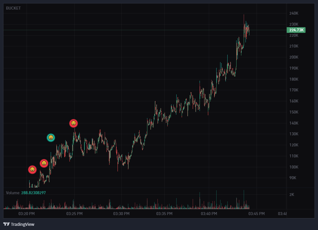 AibyAamir's tweet photo. Ok my Job is completed now $BUCKET Hat will go up by himself.
#memecoin #bestrun #DYOR https://t.co/sq9Gis6eG0
