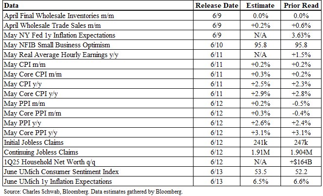 This week’s data dump