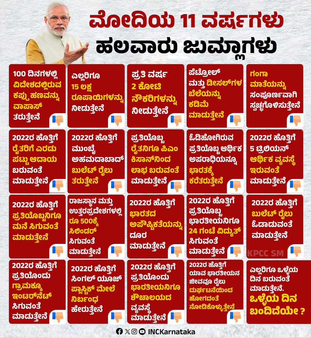 INCKarnataka's tweet photo. 'ಜುಮ್ಲಾ'ಗಳಲ್ಲೇ ಕಳೆದು ಹೋದ 11 ವರ್ಷಗಳು!
#ಮೋದಿಮೋಸ #BJPFailsIndia https://t.co/OmASNJ161f