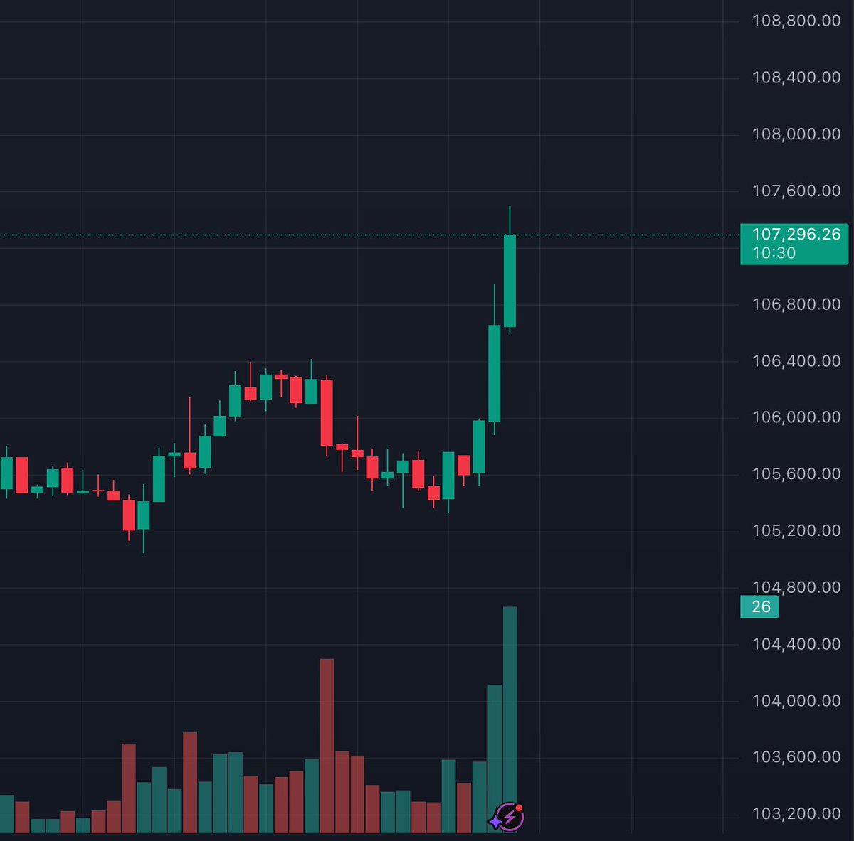 ๐จ BREAKING: ๐จ AGGIORNAMENTO: $BTC riconquista i $107K!