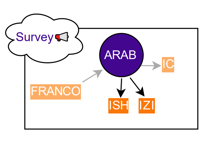 Amrkeleg's tweet image. TLDR; We are kindly inviting you to participate in our survey—running till the 9th of July—related to Arabizi (sometimes referred to as Arabish or Franco-Arabic): edinburghinformatics.eu.qualtrics.com/jfe/form/SV_8p…
@Amrkeleg Ahmed Amine @taha_yssne Imane Guellil @Chadi_Helwe
@nedjmaou
(1/3) 🧵