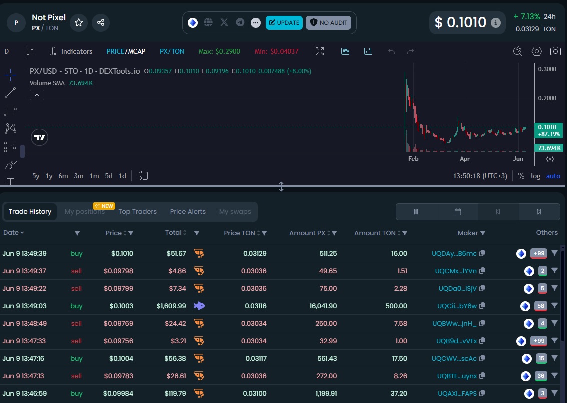 Can someone explain what's going on here? 1st one is dexscreener and second is dextools, I think dextools shows right price for sells, is there a sell tax for PX sells?