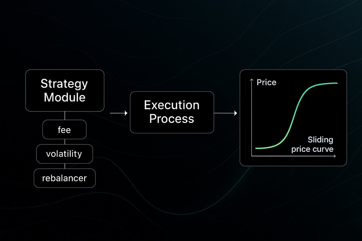 PAMM_protocol's tweet image. In P-AMM, every pool is:
– A function
– A module
– A deployable strategy
No more fixed math.
No more rigid pricing.
Liquidity becomes a programmable object.
#SolanaDevs
