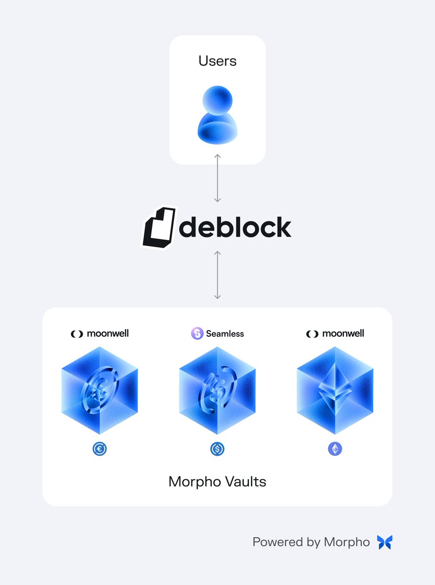 Morpho in the back

Deblock Vaults provide the best risk-adjusted yields to Deblock users by auto-converting Euros into <a href="/USDC/">USDC</a> or EURC, and deposit into

🔹 <a href="/MoonwellDeFi/">Moonwell</a> Flagship EURC Vault
🔹 <a href="/MoonwellDeFi/">Moonwell</a> Flagship USDC Vault
🔹 <a href="/SeamlessFi/">Seamless Protocol</a> USDC Vault