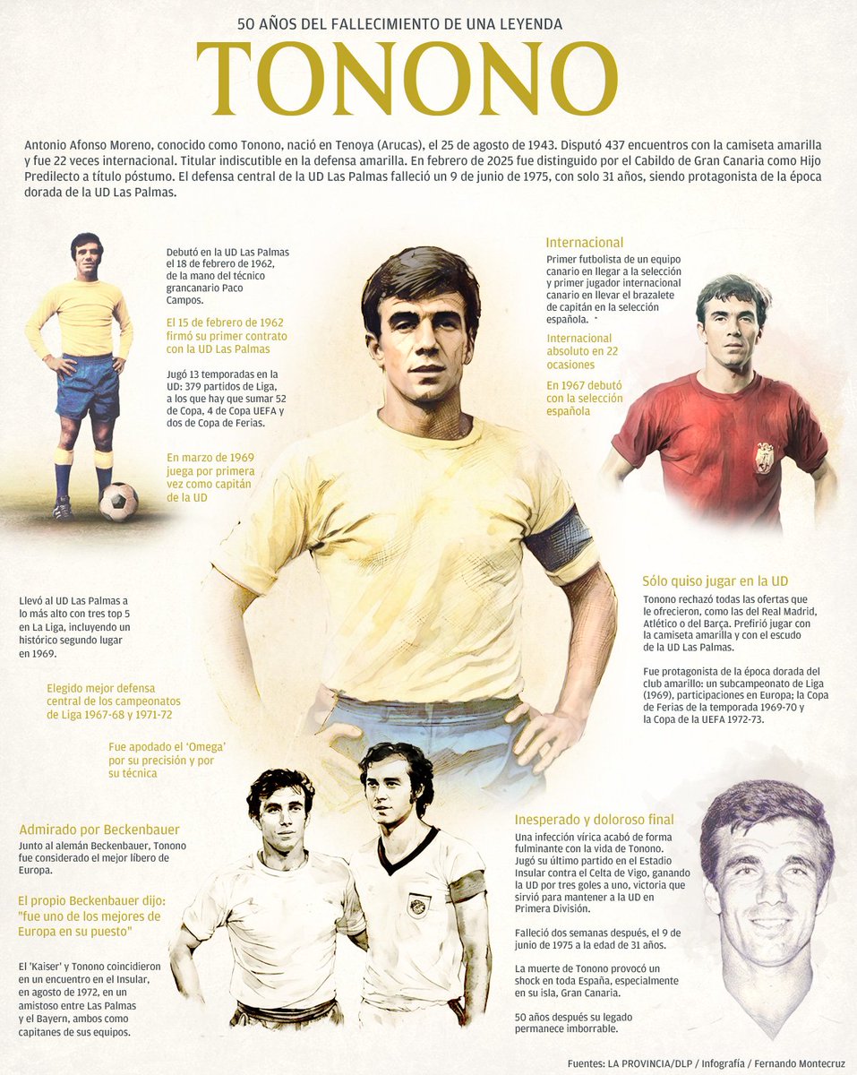 Hoy se cumplen 50 años del fallecimiento de una leyenda del fútbol...TONONO <a href="/UDLP_Oficial/">UD Las Palmas</a> #futbol
<a href="/LaLiga/">LALIGA</a>
#LaUniónDePorVida
